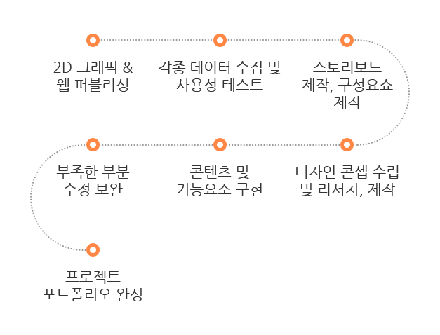 커리큘럼 프로세스