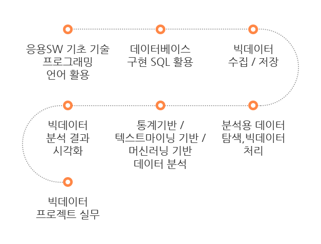 커리큘럼 프로세스