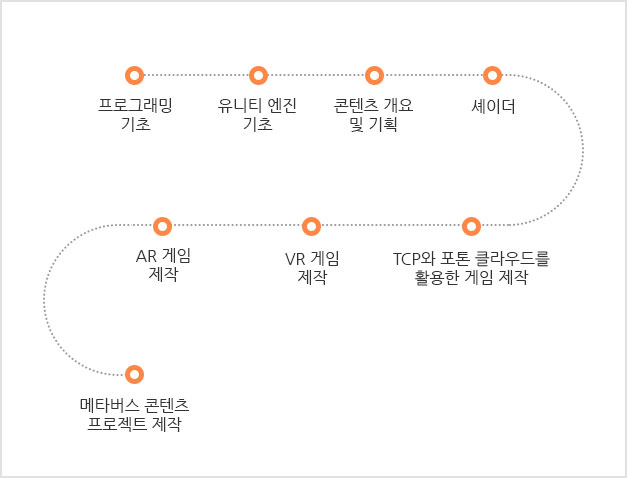 커리큘럼 프로세스